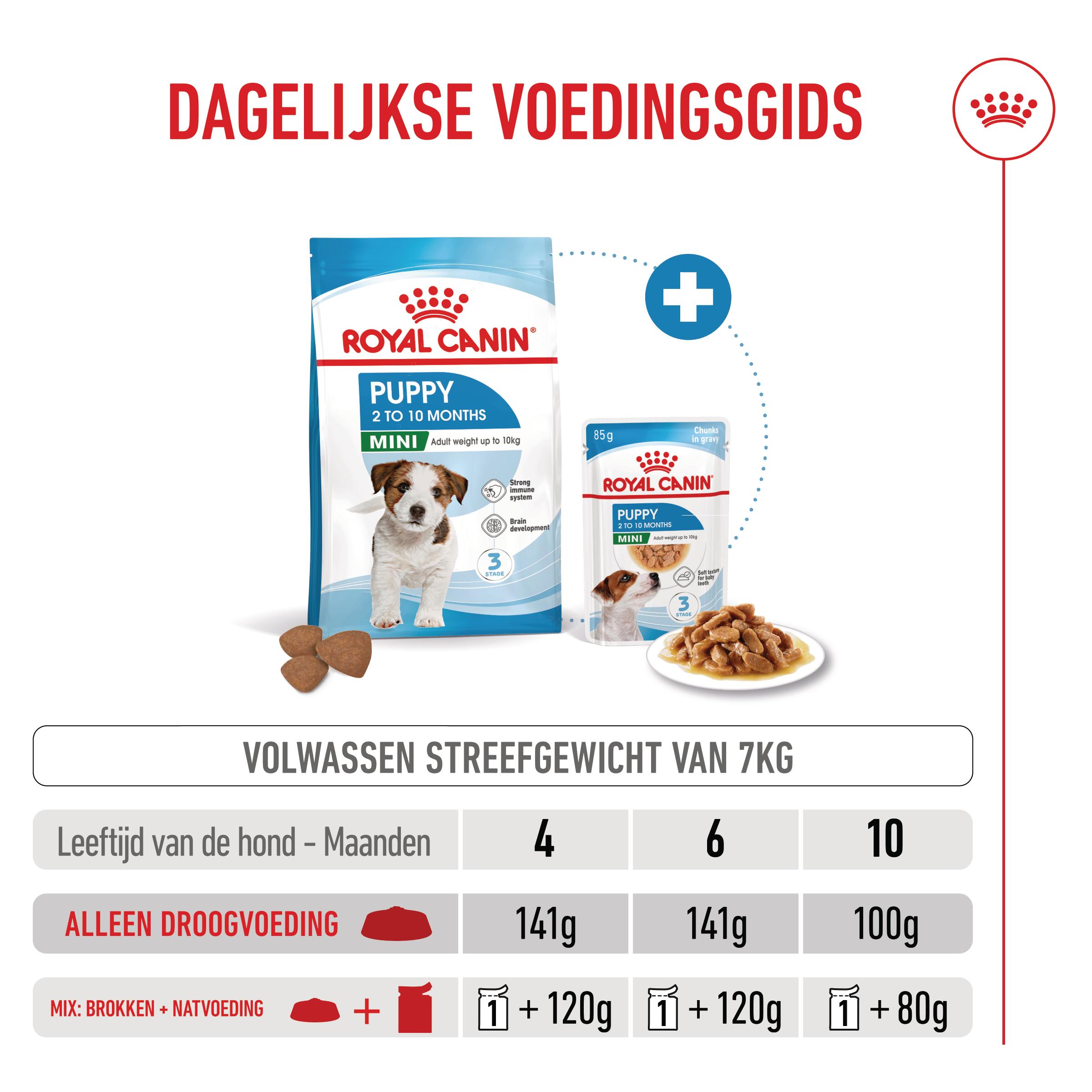 prijzen royal canin hondenvoer